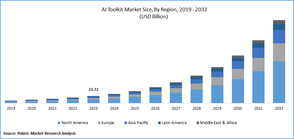 AI Toolkit Market Size